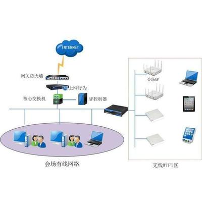 企業(yè)無(wú)線WiFi覆蓋整體解決方案